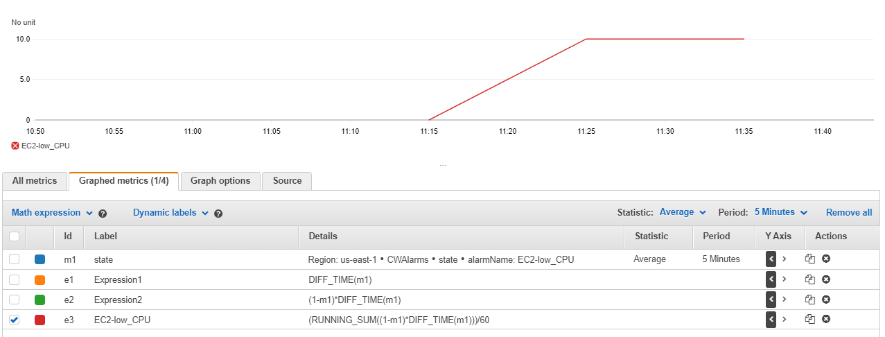 CloudWatch metrics showing a timechart with the result of applying the math expression of (RUNNING_SUM((1-m1)*DIFF_TIME(m1)))/60 to the EC2-low_CPU metric.