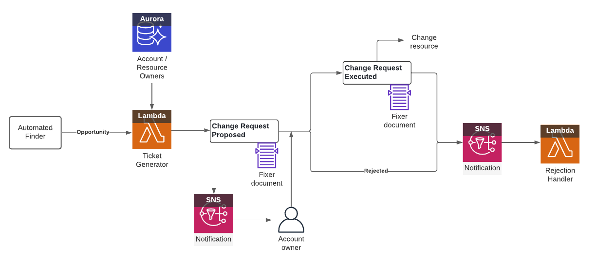  Architectural diagram. The workflow from left to right is: CloudFix’s automated finders identify cost-savings opportunities, which triggers an AWS Lambda function. The function generates a change request and logs details into an Amazon Aurora database. When the change request is proposed, approvers/account owners are notified with Amazon Simple Notification Service (SNS). The approver reviews the change request and the proposed CloudFix Fixer Document. If they approve, then the Fixer document is executed. If it is rejected, then it does not execute. Both workflows end with another SNS notification to the approvers followed by another Lambda function to handle rejections.