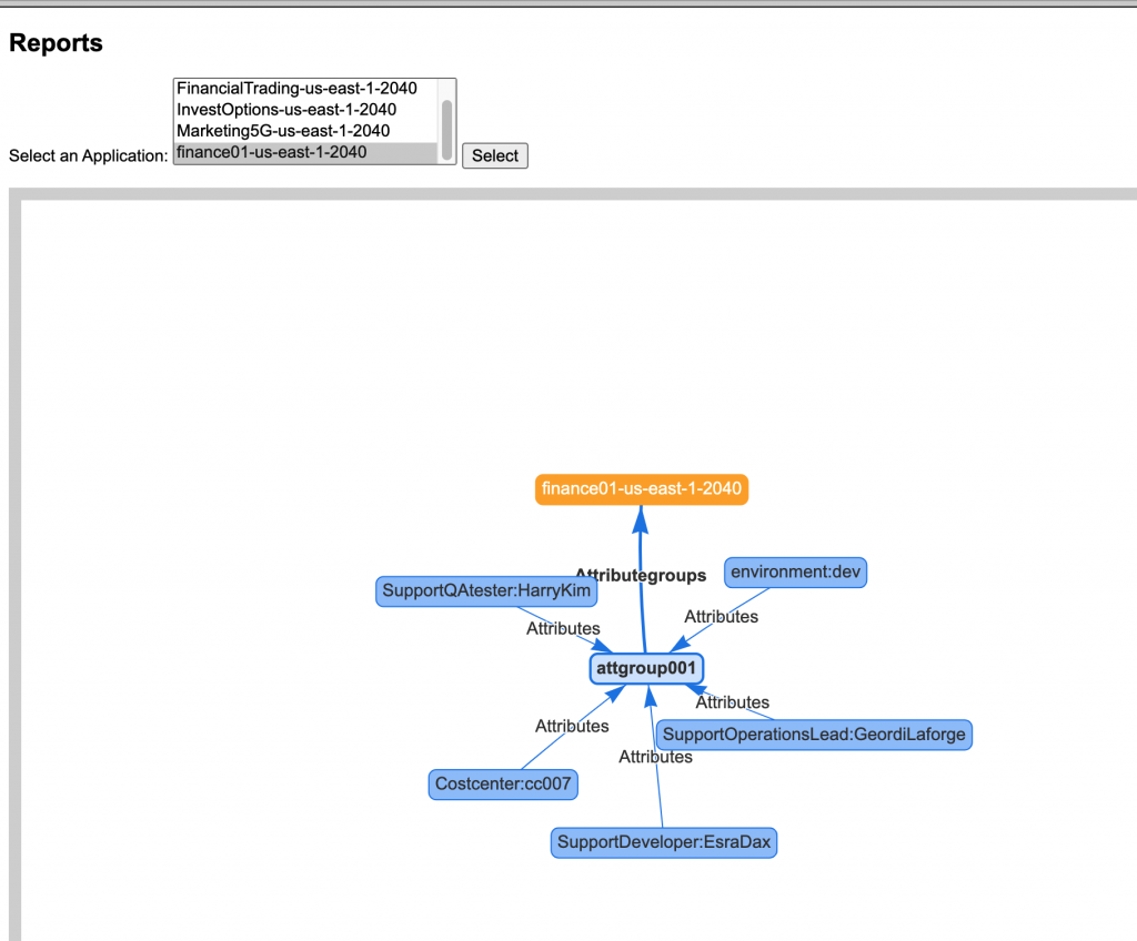 The web interface shows the application and its attributes in a graphical representation