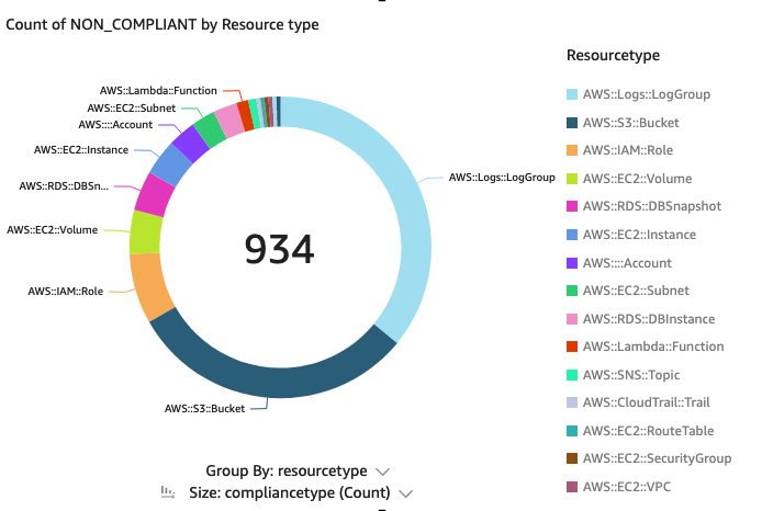 Completed Donut Chart