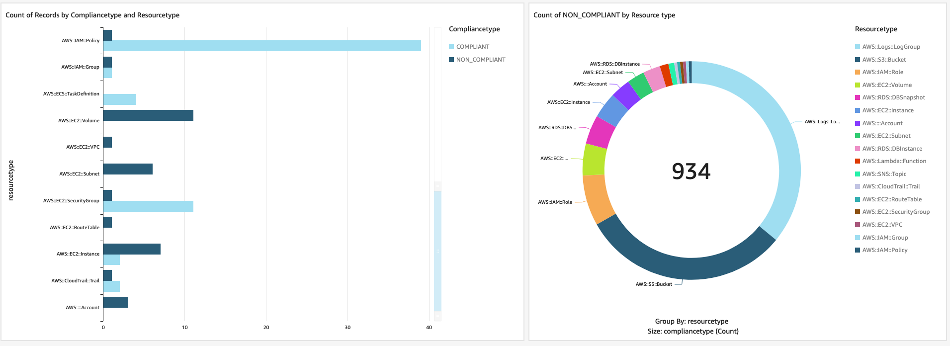 Creating and Publishing a completed Dashboard