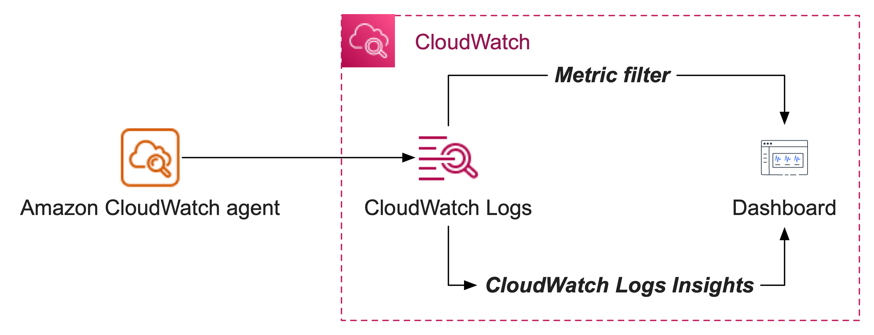 Architecture diagram showing the flow of data from the CloudWatch agent into CloudWatch Logs