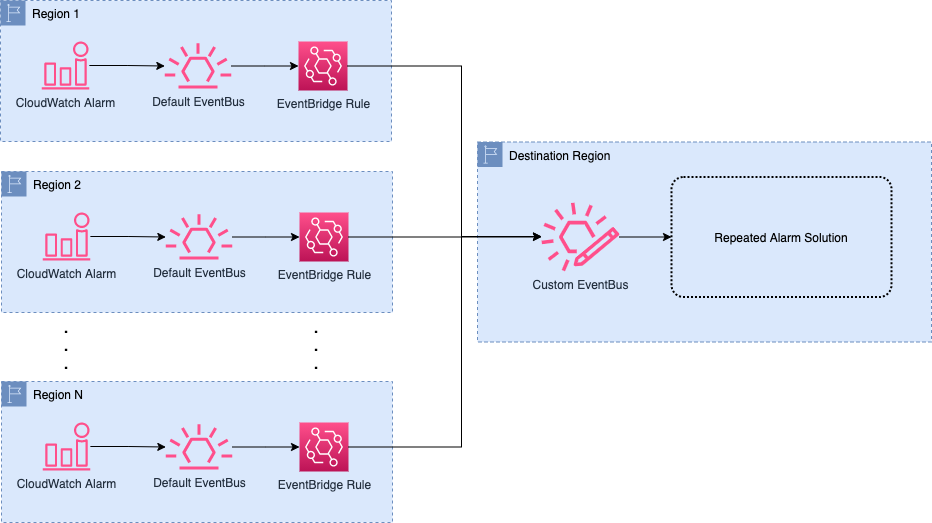 “CloudWatch Alarm State Change” events can be aggerated into a single supported destination region by using cross-region EventBus, and then processed by the solution in the destination region