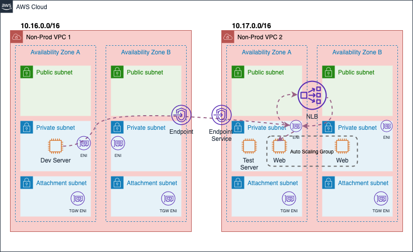 PrivateLink setup with Consumer VPC Endpoint and Provider VPC Endpoint service 