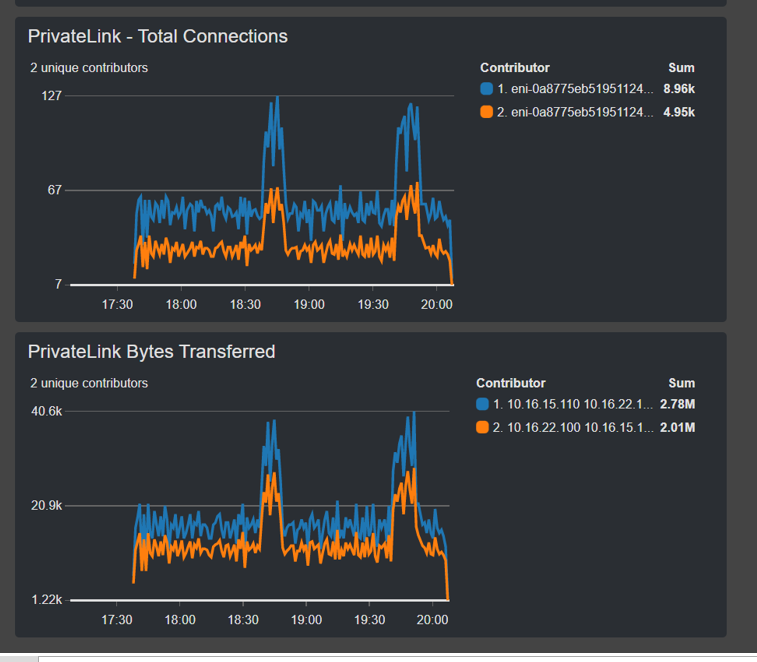CloudWatch Contributor Insights dashboard displaying time-series visualizations of network traffic in a PrivateLink connection