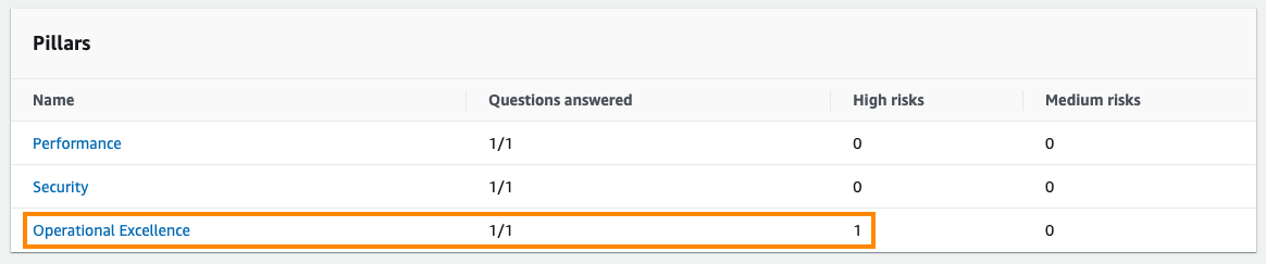 Breakdown of risks across different pillars. One High Risk in the Operational Excellence pillar. No risks in the other pillars.