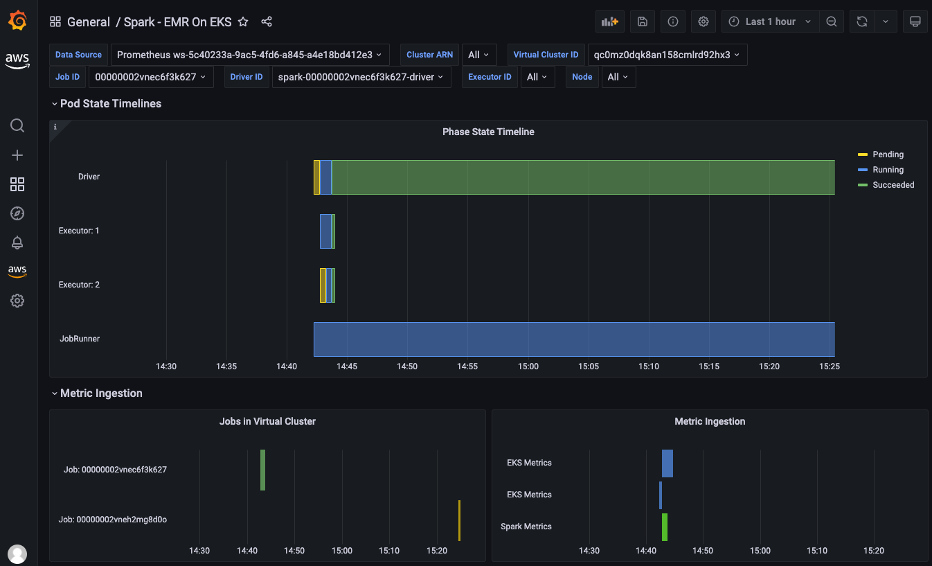 EMR on EKS Spark Job execution metrics on Amazon Managed Grafana dashboard