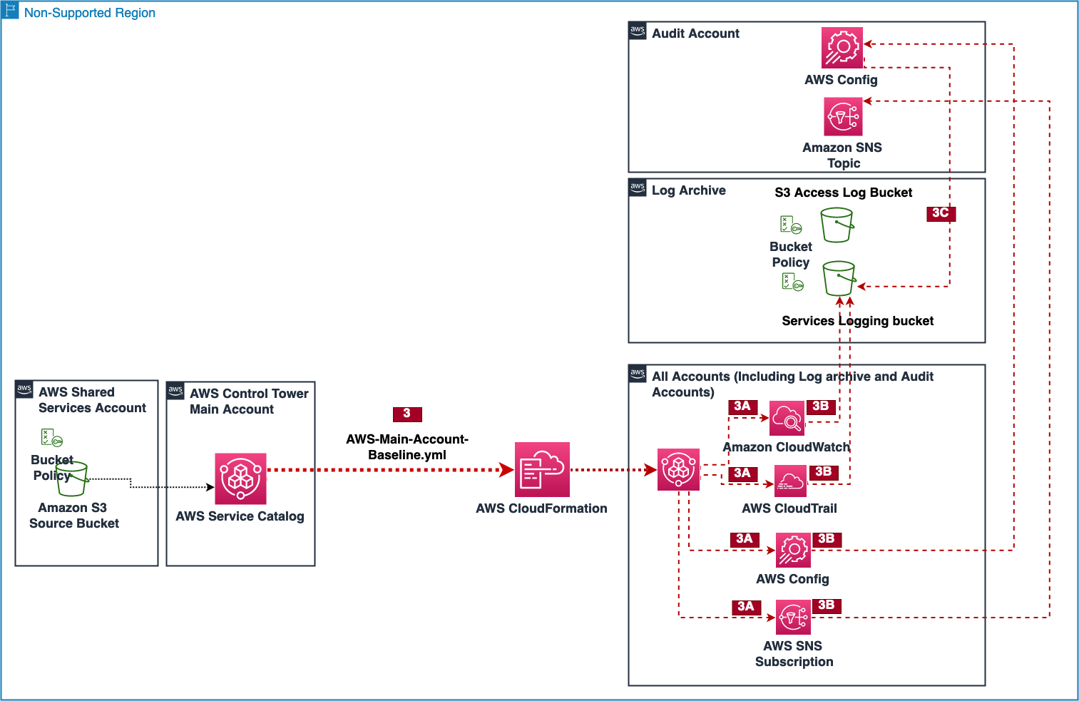 This diagram shows phase two of the deployment where all the organization's accounts are baselined to extend control tower in the chosen region