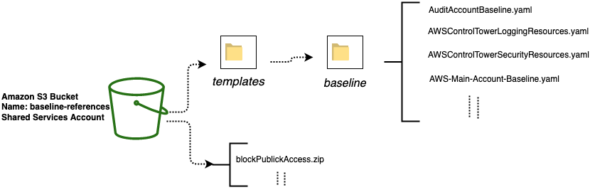 S3 Bucket folder structure following this structure templates/baseline