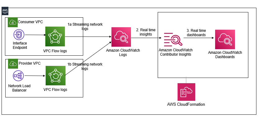 Solution Architecture diagram showing aggregation and streaming of network logs from AWS PrivateLink into Contributor Insights