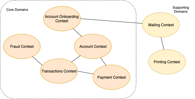 A context map shows the core domains of accounts, transactions, payments, fraud, and account onboarding, and how they interact with supporting domains such as mailing and printing.