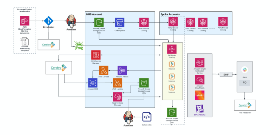 Cerebro Architecture for Self-Managed Databases