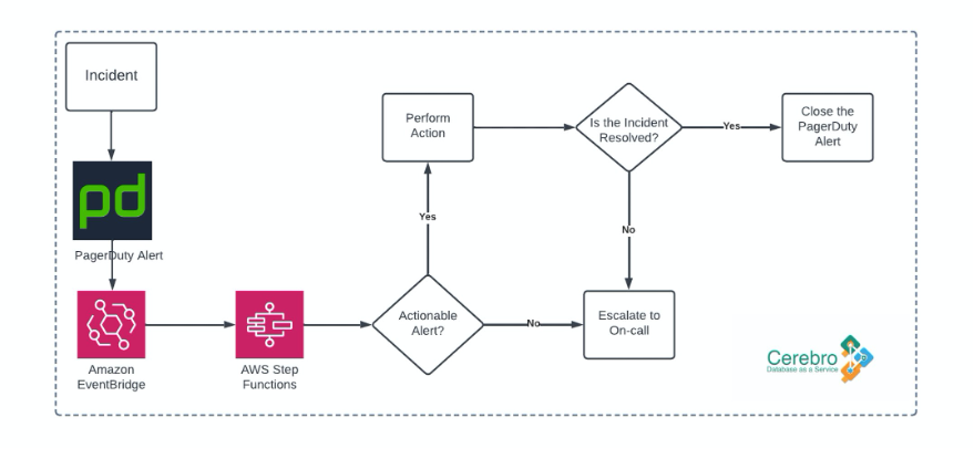 Cerebro First Responder Architecture