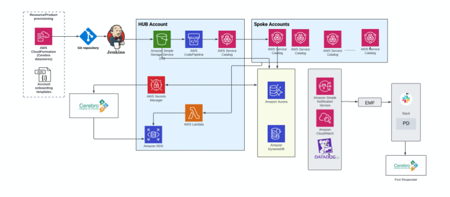 Cerebro architecture for AWS managed databases