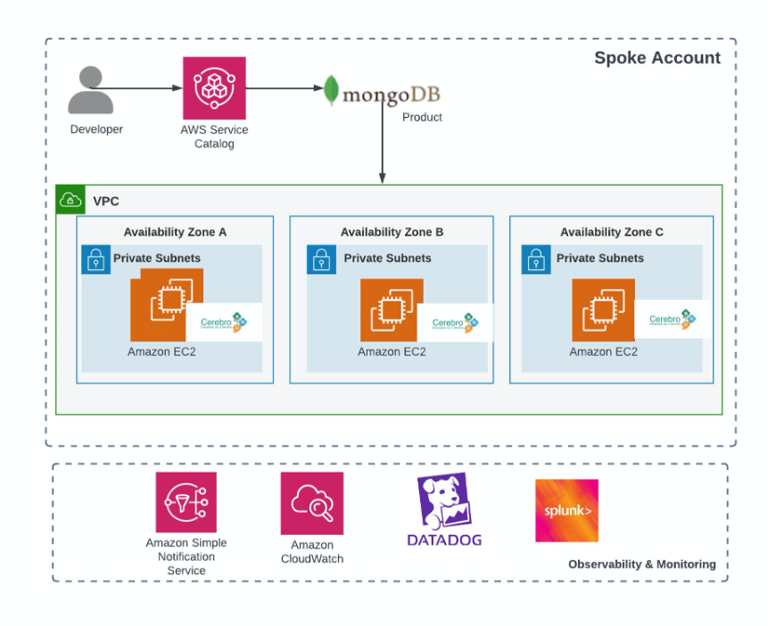 Provisioning a product from Spoke Account