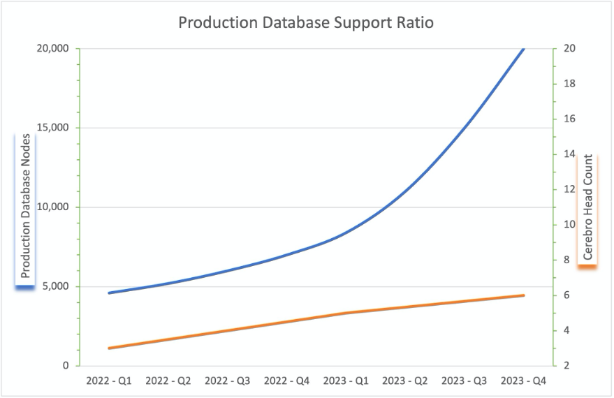 Chart showing Cerebro future growth along with engineering headcount supporting the Cerebro platform