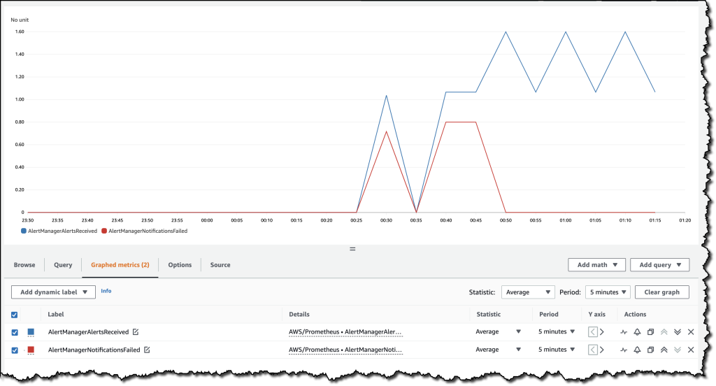 The CloudWatch dashboard that displays AlertManagerAlertsReceived and AlertManagerNotificationsFailed metrics for an Amazon Managed Service for Prometheus workspace. The AlertManagerAlertsReieved metric shows that alerts are being received for the workload, but the AlertManagerNotifcationsFailed metric is non-zero, indicating that the alerts are failing to send.
