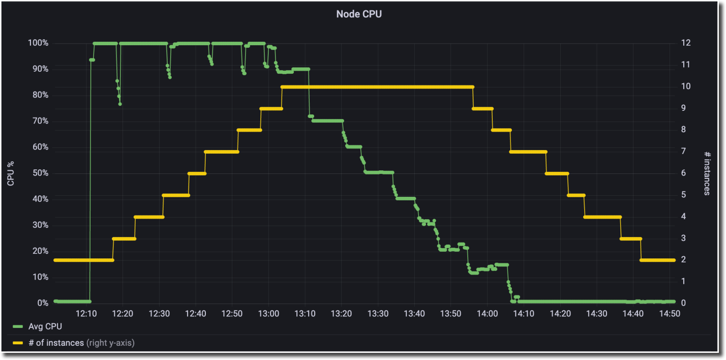 The Grafana dashboard has a line showing that CPU has spiked to 100%. Although the CPU is high, another line shows that the number of instances has stepped up from 2 to 10. Once CPU has decreased, the number of instances slowly decreases back down to 2