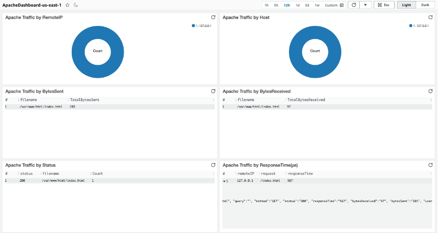 Illustrates the CloudWatch dashboard with various widgets with key performance metrics.