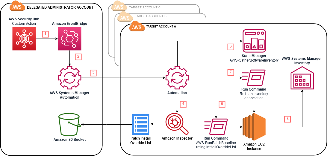 Figure 3: Automation process in multiple accounts