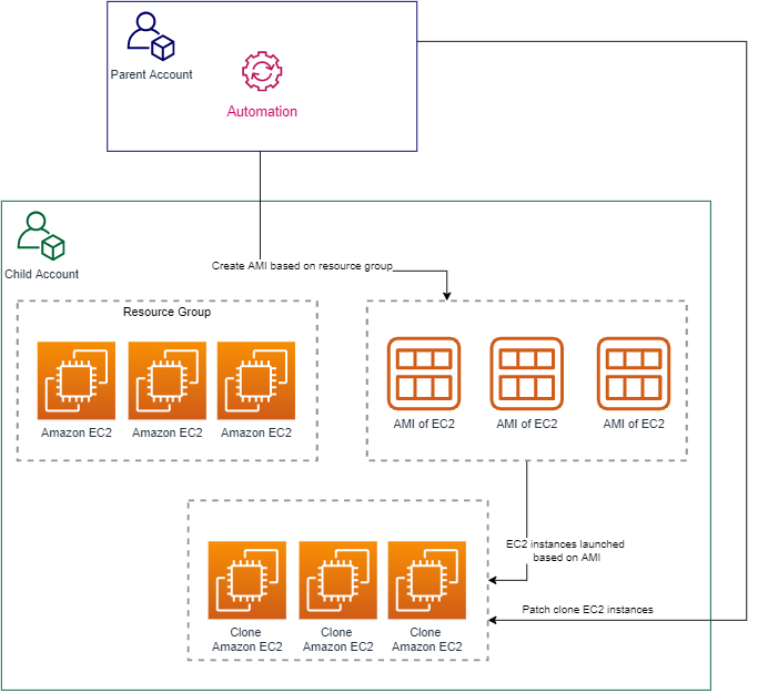 Diagram shows an automation document in the parent account that deploys a test environment in the child account. Details were described in the section above. 