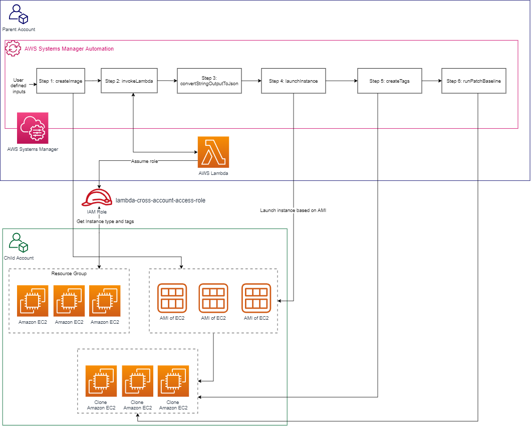 Diagram shows the steps of the automation document in the parent account that deploys a test environment in the child account. The automation document steps are as follows: Create Image, Invoke Lambda, Convert String Output To Json, Launch Instance, Create Tags, and Run Patch Baseline. 