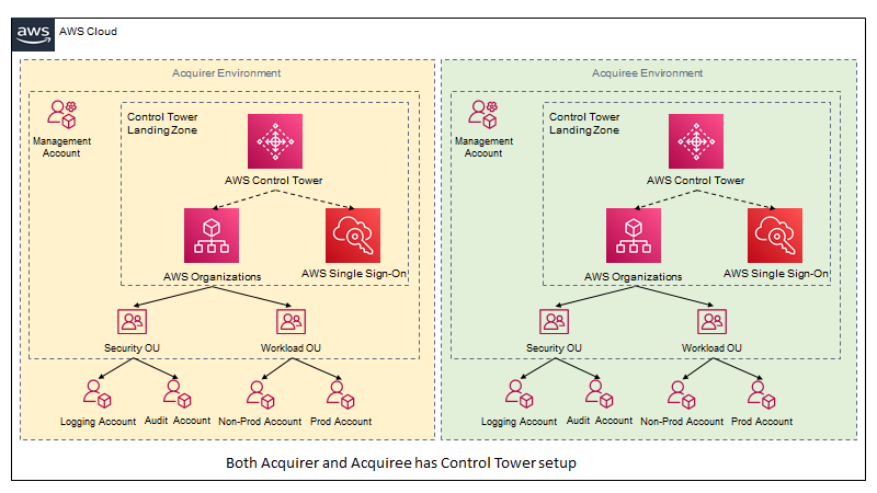 Acquirer and Acquiree has control tower setup 