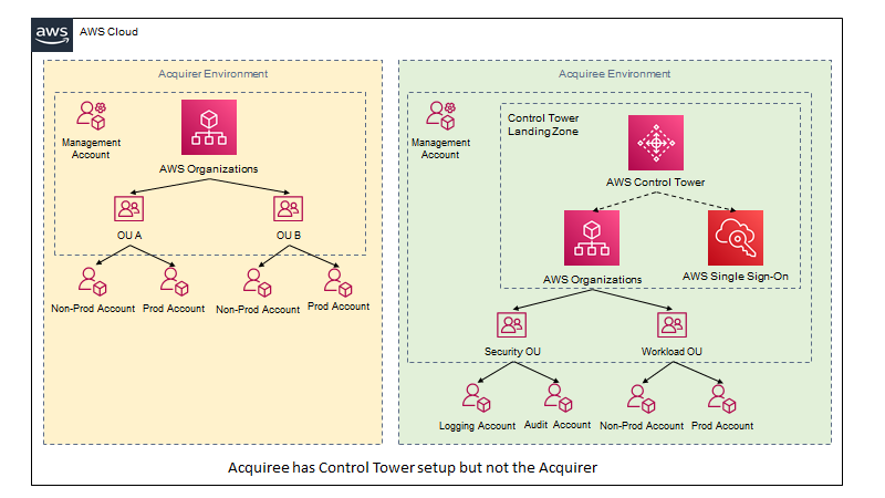 AWS Control Tower in either the acquirer or acquiree