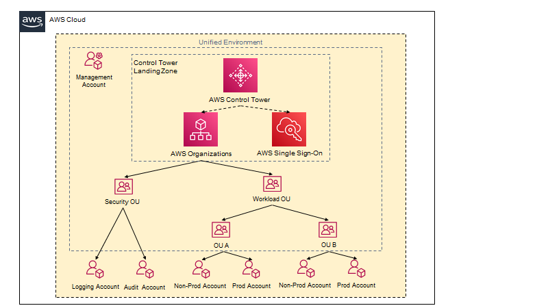 Hierarchical, tree-like structures.