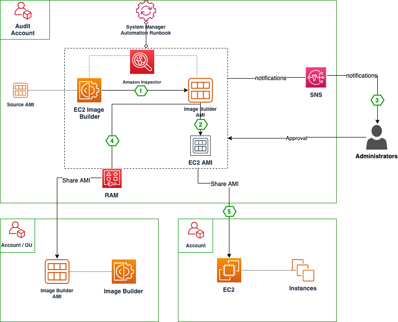 Architecture diagram illustrating the different steps performed by the Automation runbook, as described in the following paragraph.