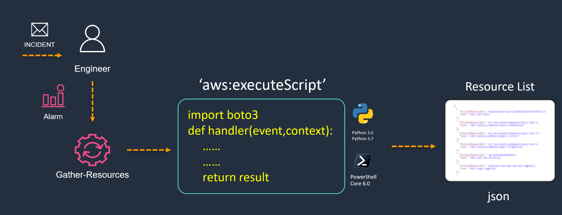 AWS Systems Manager runbook uses `aws:executeScript` action type to run custom code logic written in Python or Powershell Core. 