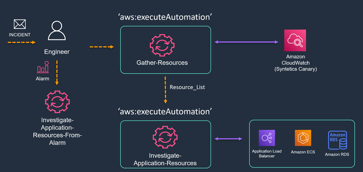 AWS Systems Manager runbook uses `aws:executeAutomation` action type to run another AWS Systems Manager runbook document. 