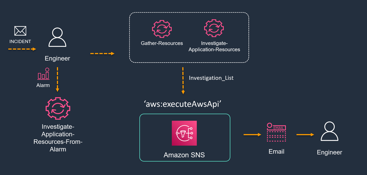 AWS Systems Manager runbook uses `aws:executeAwsApi` action type to invoke direct API call to AWS services from the runbook document. 