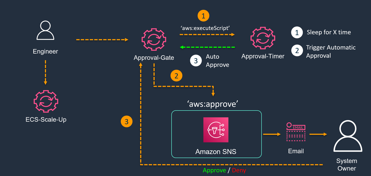 AWS Systems Manager runbook uses `aws:approve` action type to send approval request to system owner. 