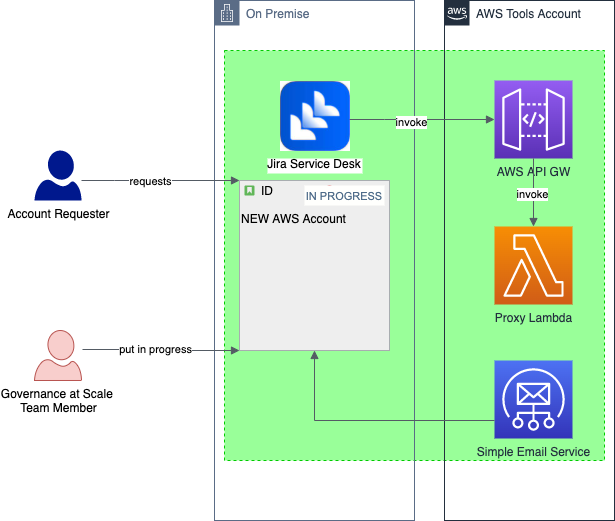 Architecture of fully-automated enterprise-scaled provisioning of AWS Accounts via SelfService using Jira Service Desk Connector.