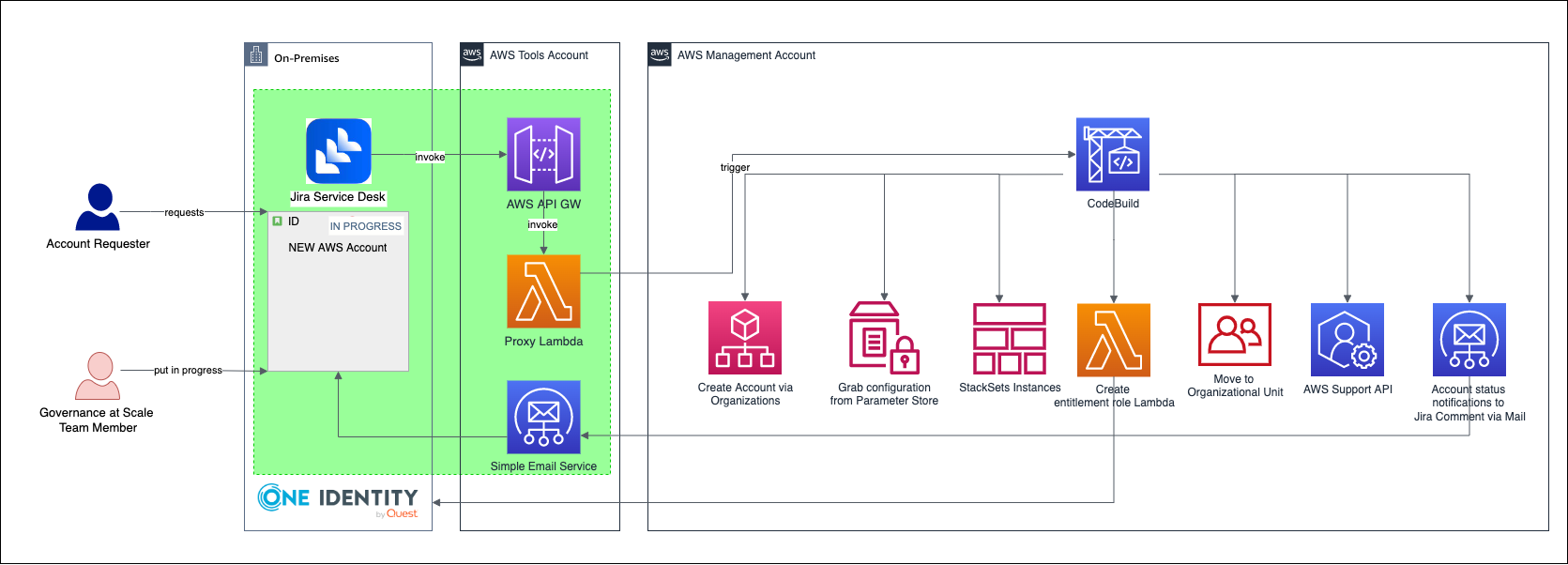 Architecture of fully-automated enterprise-scaled provisioning of AWS Accounts via SelfService using Jira Service Desk.