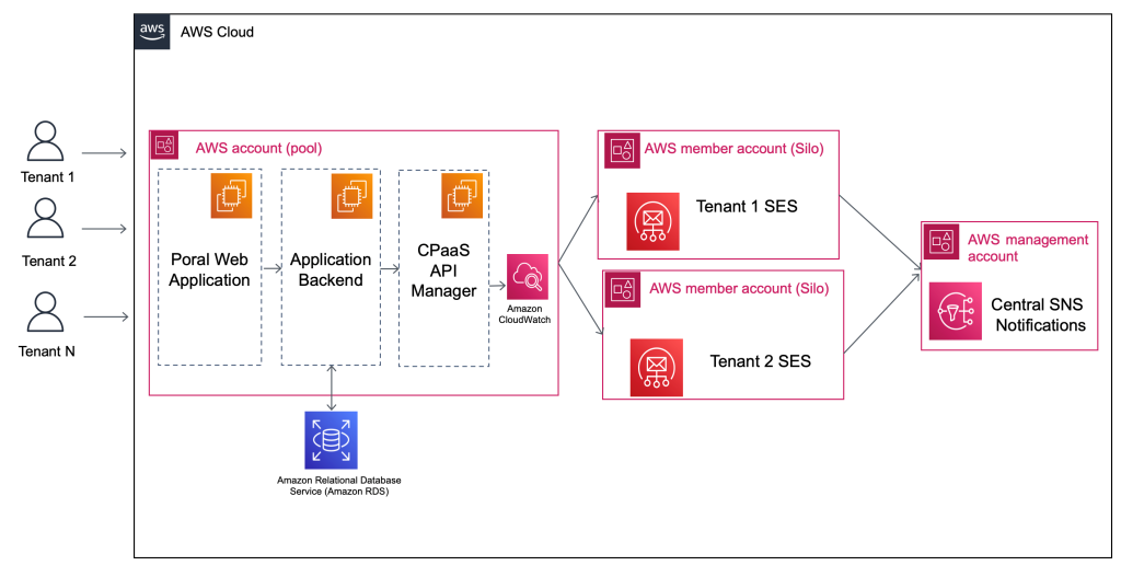 KoreroPlatforms architecture using AWS organizations has separate account for Amazon SES. Portal WebFrontEnd, Application Backend and CPaaS API Manager components still resides in same single AWS account.