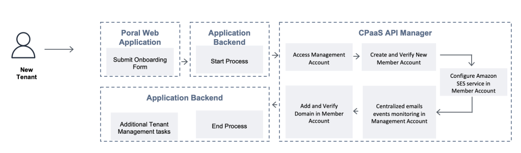 Enterprise onboarding workflow process is automated using Organizations in CPaaS API Manager layer.