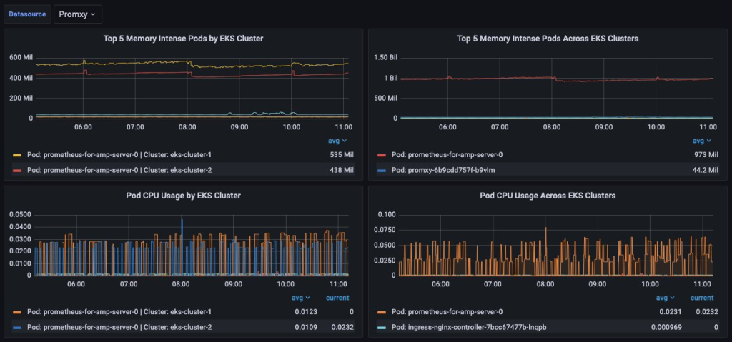 Dashboard displaying EKS pod metrics aggregated within an Amazon EKS cluster on the left and across Amazon EKS clusters from multiple Amazon Managed Service for Prometheus workspaces on the right.