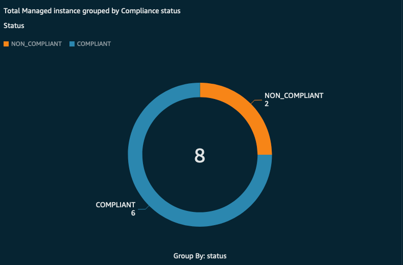 Figure 10 Quicksight Dashboard Sample-2