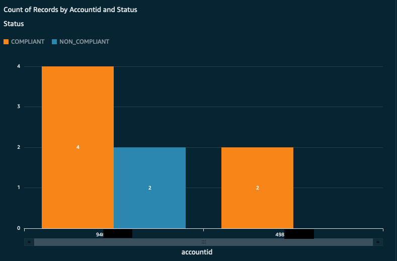 Figure 11 Quicksight Dashboard Sample-3
