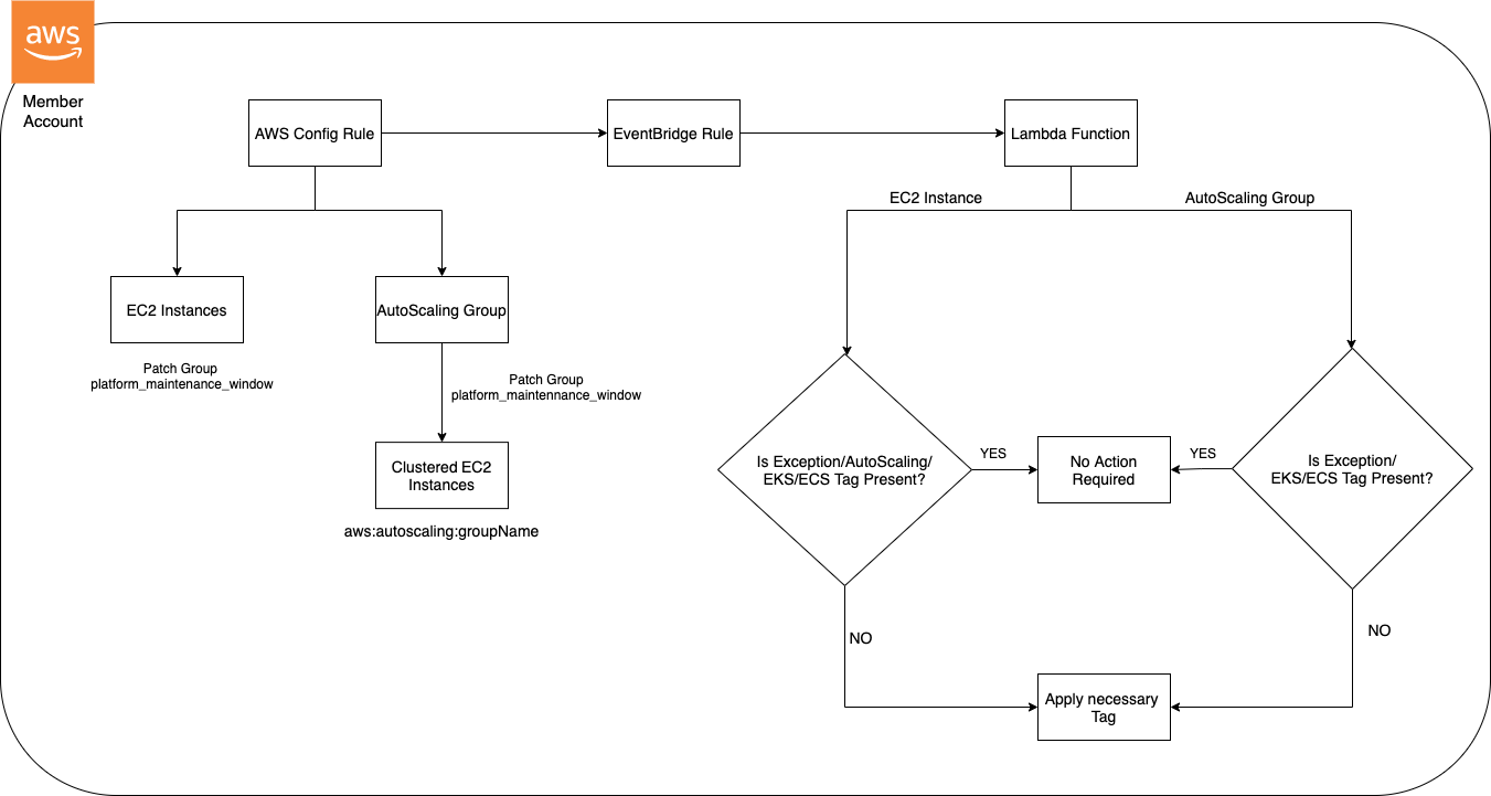 Figure 7 Tag Monitoring Process Flow