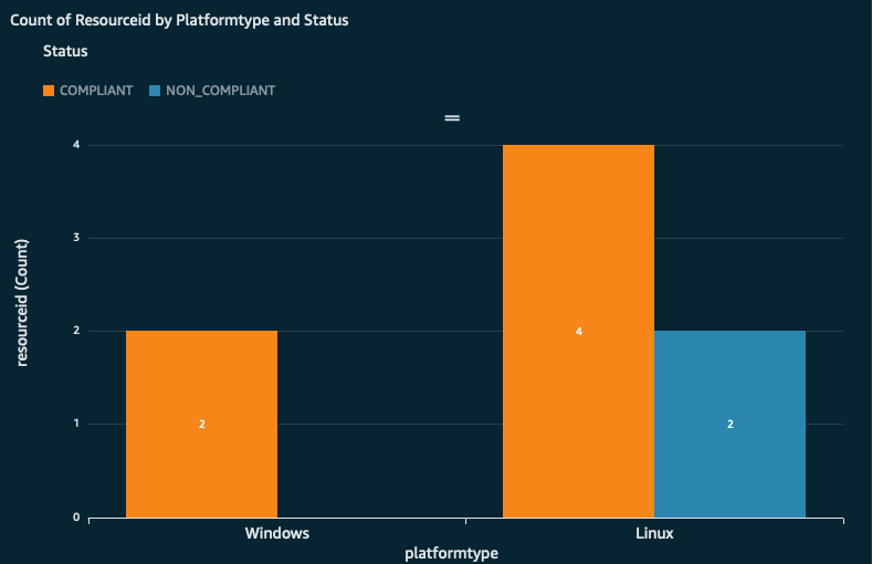Figure 9 Quicksight Dashboard Sample-1