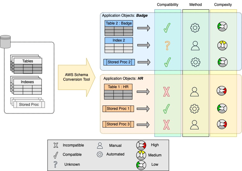 Diagram highlights the output of the AWS SCT organized by Application Objects which reports compatibility, complexity, and transition methods.]