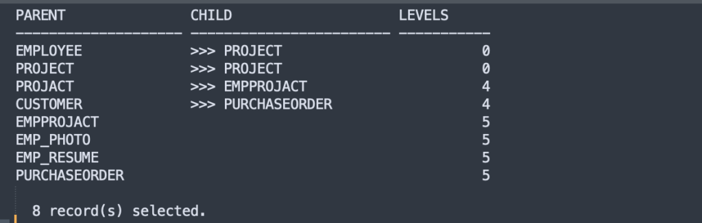 Diagram shows the output of DB2 code used to represent object dependencies.