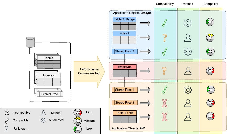 Diagram shows tables and objects that have a shared dependencies which intersects between applications.]