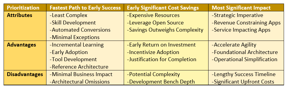 The following table provides a simple framework for decision making