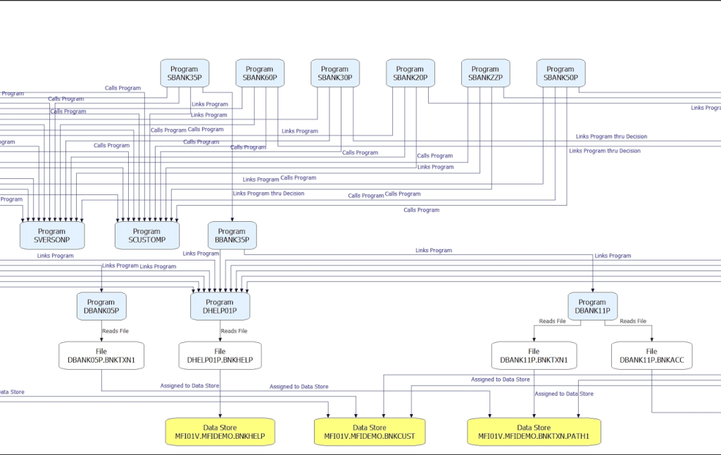 Figure 3 – Shows interactive programs call and data dependency view between programs, files, and tables.