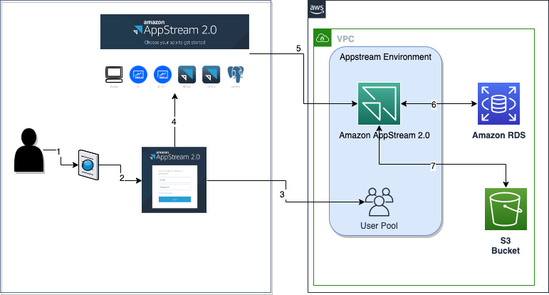 Figure 5 - AWS Mainframe Modernization service using AppStream 2.0 provides a streaming environment.