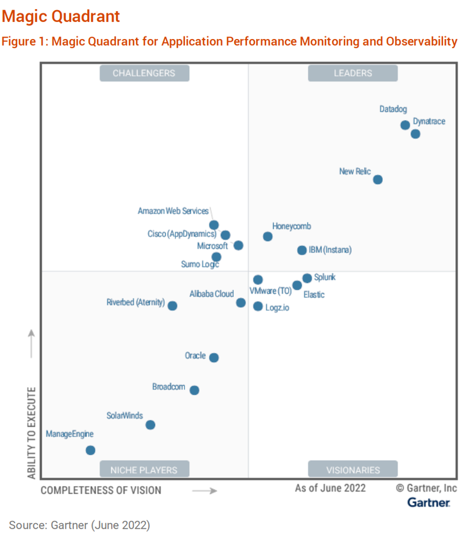 Gartner, Magic Quadrant for Application Performance Monitoring and Observability, Padraig Byrne, 23 June, 2022. Gartner does not endorse any vendor, product or service depicted in its research publications, and does not advise technology users to select only those vendors with the highest ratings or other designation. Gartner research publications consist of the opinions of Gartner’s research organization and should not be construed as statements of fact. Gartner disclaims all warranties, expressed or implied, with respect to this research, including any warranties of merchantability or fitness for a particular purpose. GARTNER and MAGIC QUADRANT are registered trademarks of Gartner, Inc. and/or its affiliates in the U.S. and internationally and are used herein with permission. All rights reserved.